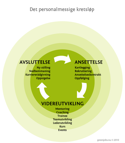 Det personalmessige kretsløp